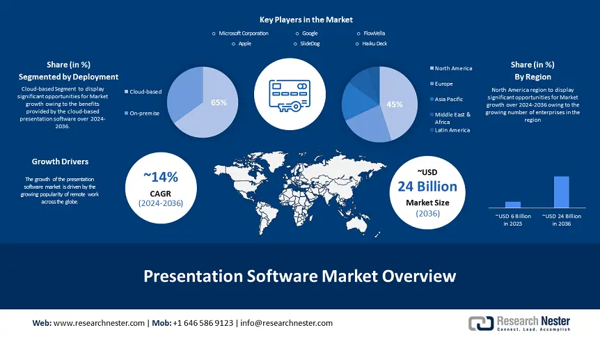 Presentation Software Market